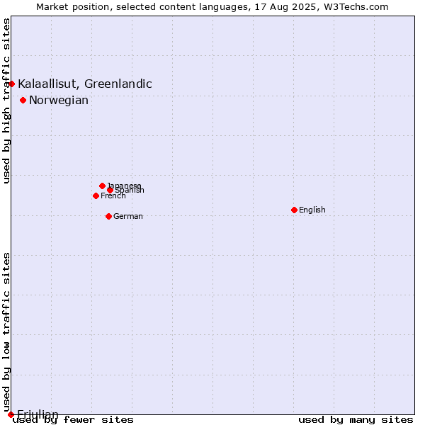 Market position of Norwegian vs. Kalaallisut, Greenlandic vs. Friulian