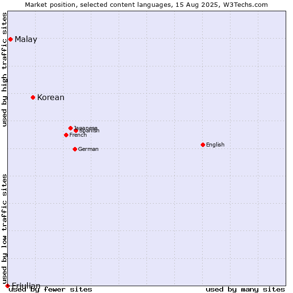 Market position of Korean vs. Malay vs. Friulian