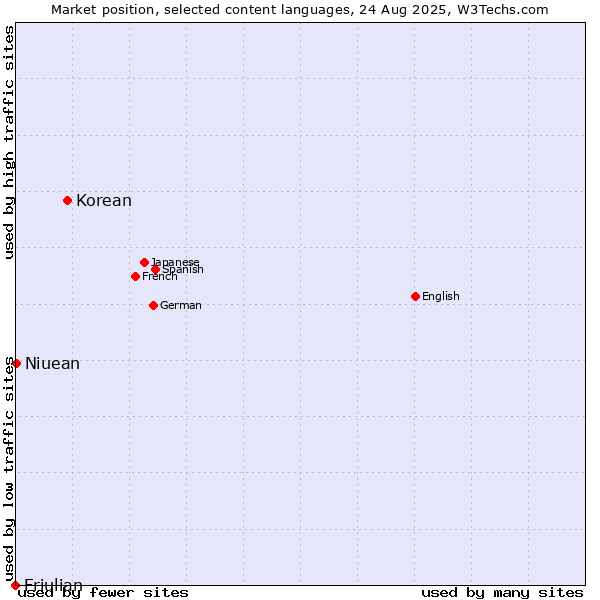 Market position of Korean vs. Niuean vs. Friulian