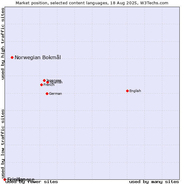 Market position of Norwegian Bokmål vs. Friulian vs. Sundanese