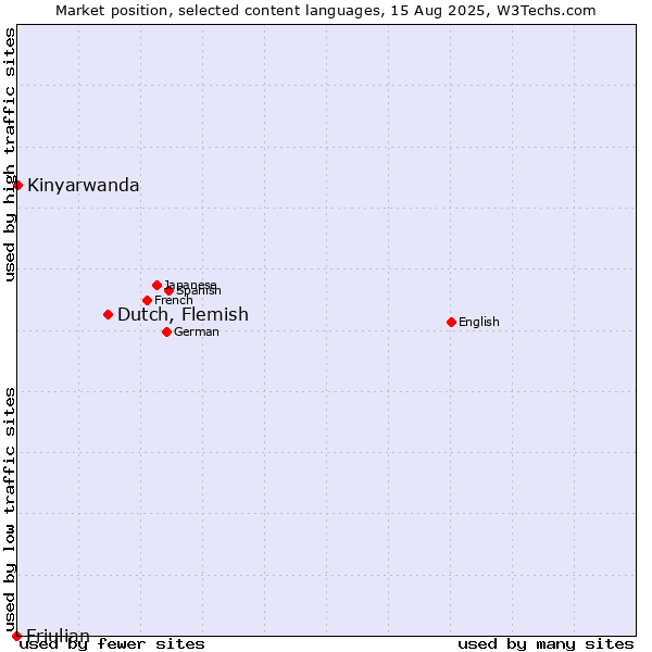 Market position of Dutch, Flemish vs. Kinyarwanda vs. Friulian