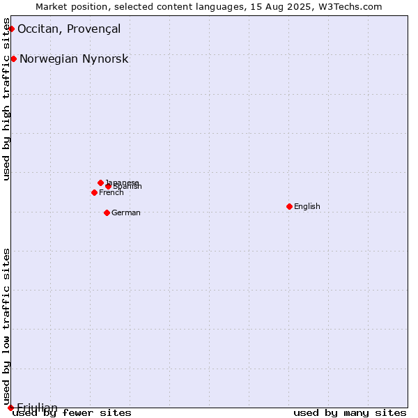 Market position of Norwegian Nynorsk vs. Occitan, Provençal vs. Friulian