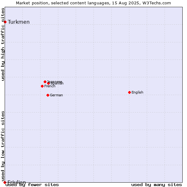 Market position of Turkmen vs. Friulian