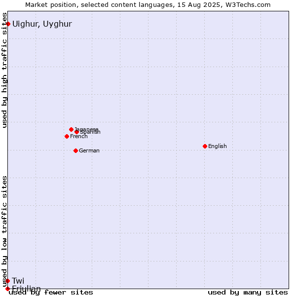 Market position of Uighur, Uyghur vs. Twi vs. Friulian