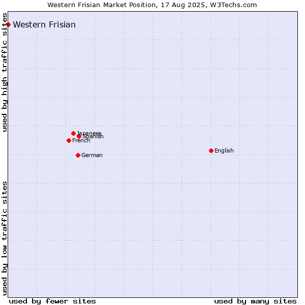 Market position of Western Frisian