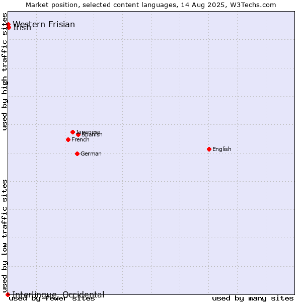 Market position of Irish vs. Western Frisian vs. Interlingue, Occidental