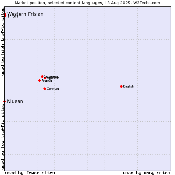 Market position of Irish vs. Western Frisian vs. Niuean