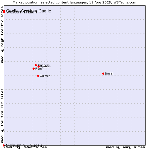 Market position of Western Frisian vs. Gaelic, Scottish Gaelic vs. Sichuan Yi, Nuosu