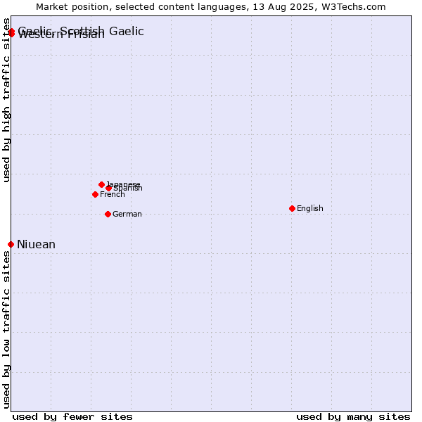 Market position of Western Frisian vs. Gaelic, Scottish Gaelic vs. Niuean