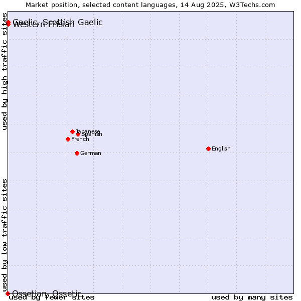 Market position of Western Frisian vs. Gaelic, Scottish Gaelic vs. Ossetian, Ossetic