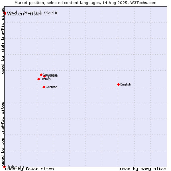 Market position of Western Frisian vs. Gaelic, Scottish Gaelic vs. Tokelau