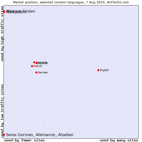 Market position of Malayalam vs. Western Frisian vs. Swiss German, Alemannic, Alsatian