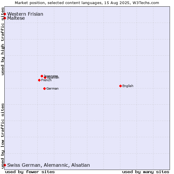 Market position of Maltese vs. Swiss German, Alemannic, Alsatian vs. Western Frisian