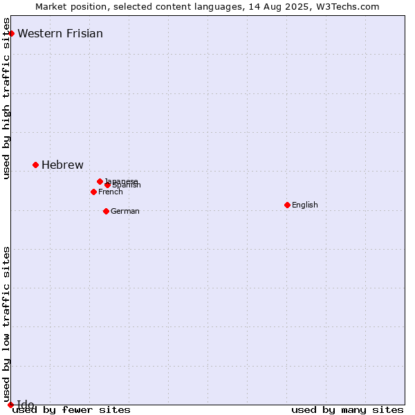 Market position of Hebrew vs. Western Frisian vs. Ido