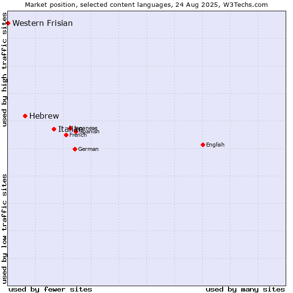 Market position of Italian vs. Hebrew vs. Western Frisian