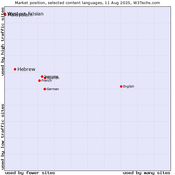 Market position of Hebrew vs. Malayalam vs. Western Frisian