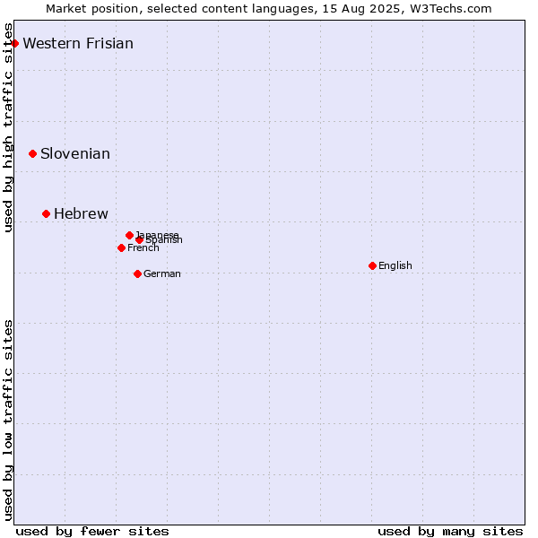 Market position of Hebrew vs. Slovenian vs. Western Frisian
