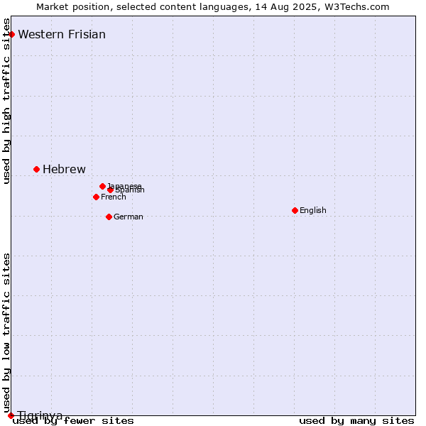 Market position of Hebrew vs. Western Frisian vs. Tigrinya
