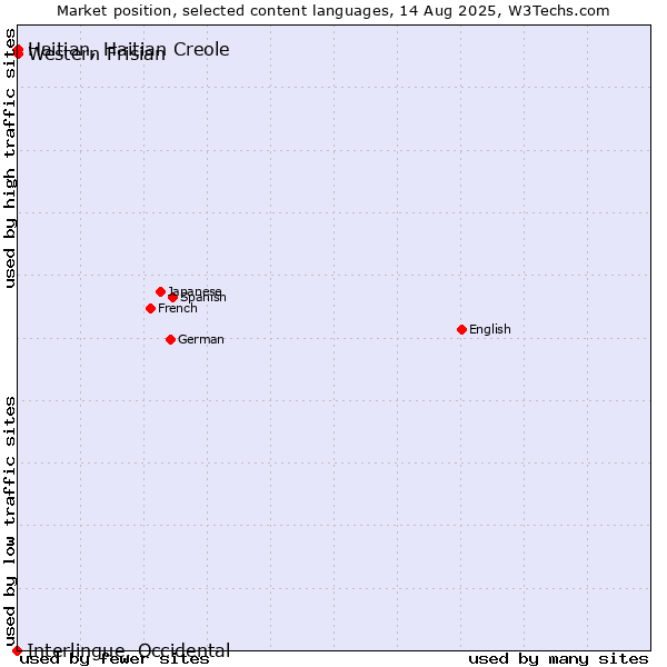 Market position of Western Frisian vs. Haitian, Haitian Creole vs. Interlingue, Occidental
