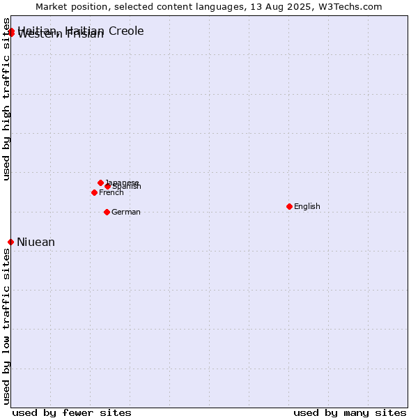 Market position of Western Frisian vs. Haitian, Haitian Creole vs. Niuean