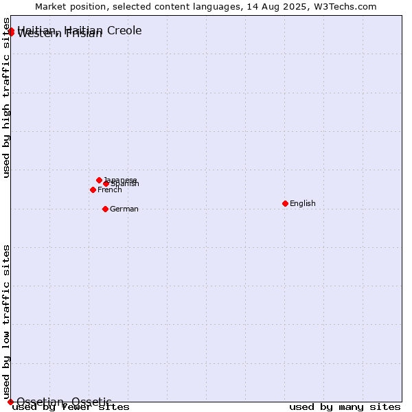 Market position of Western Frisian vs. Haitian, Haitian Creole vs. Ossetian, Ossetic