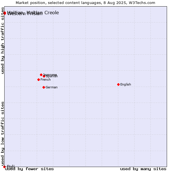 Market position of Western Frisian vs. Haitian, Haitian Creole vs. Pali