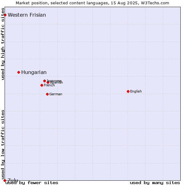 Market position of Hungarian vs. Western Frisian vs. Zulu