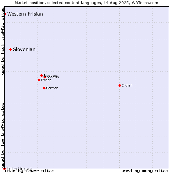 Market position of Slovenian vs. Western Frisian vs. Interlingua