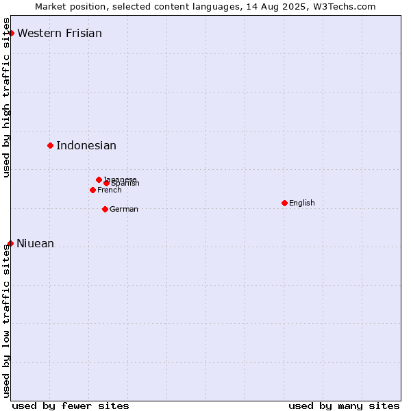 Market position of Indonesian vs. Western Frisian vs. Niuean
