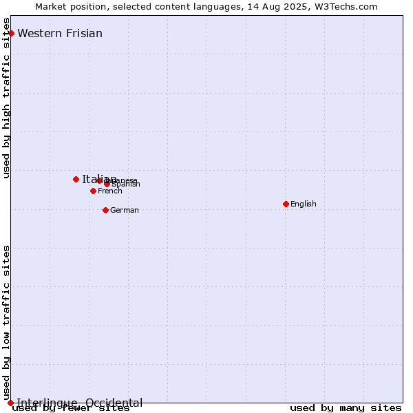 Market position of Italian vs. Western Frisian vs. Interlingue, Occidental