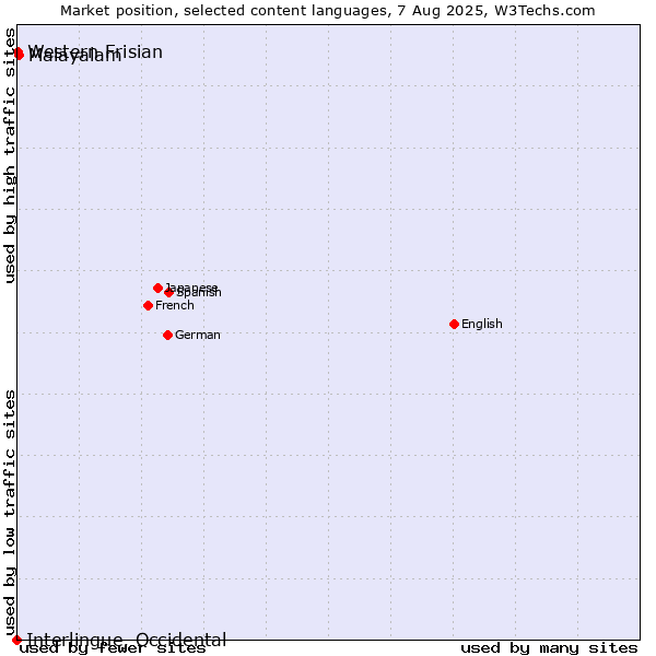Market position of Malayalam vs. Western Frisian vs. Interlingue, Occidental