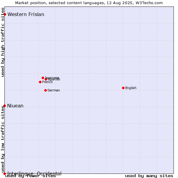 Market position of Western Frisian vs. Niuean vs. Interlingue, Occidental