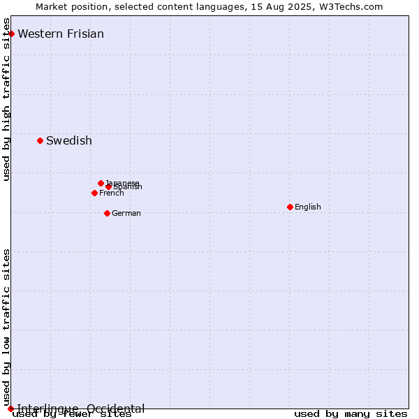 Market position of Swedish vs. Western Frisian vs. Interlingue, Occidental