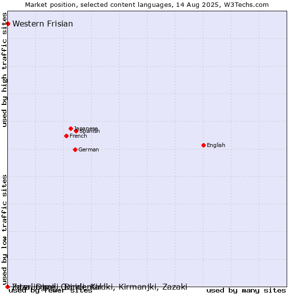 Market position of Western Frisian vs. Zaza, Dimili, Dimli, Kirdki, Kirmanjki, Zazaki vs. Interlingue, Occidental