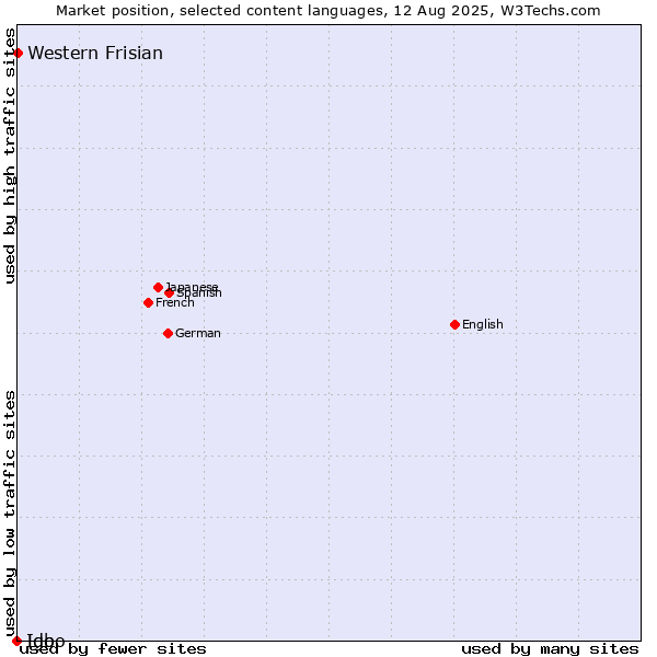 Market position of Western Frisian vs. Ido vs. Igbo