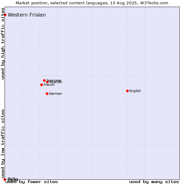 Market position of Western Frisian vs. Zulu vs. Igbo