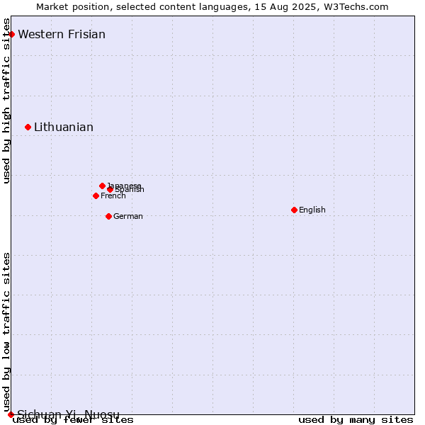 Market position of Lithuanian vs. Western Frisian vs. Sichuan Yi, Nuosu