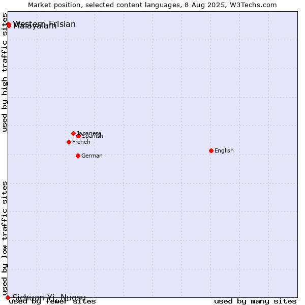 Market position of Malayalam vs. Western Frisian vs. Sichuan Yi, Nuosu