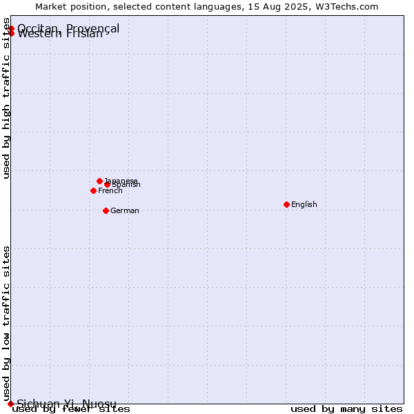 Market position of Western Frisian vs. Occitan, Provençal vs. Sichuan Yi, Nuosu