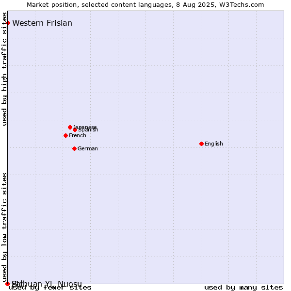 Market position of Western Frisian vs. Sichuan Yi, Nuosu vs. Pali
