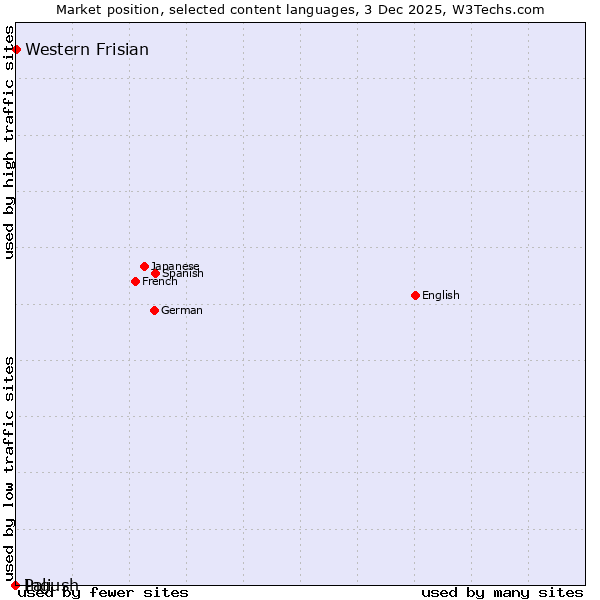 Market position of Western Frisian vs. Ingush vs. Pali