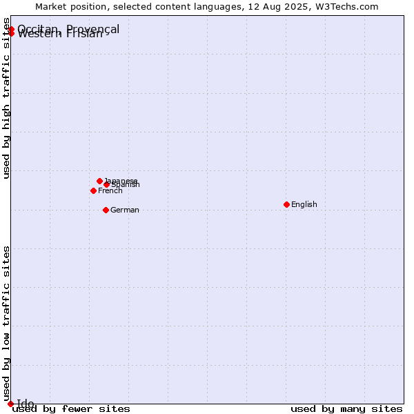 Market position of Occitan, Provençal vs. Western Frisian vs. Ido