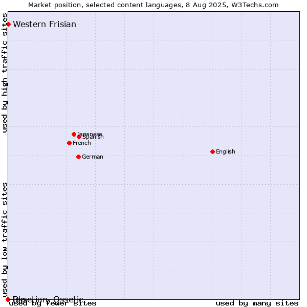 Market position of Western Frisian vs. Ido vs. Ossetian, Ossetic