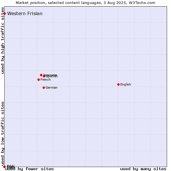 Market position of Western Frisian vs. Ido vs. Pali