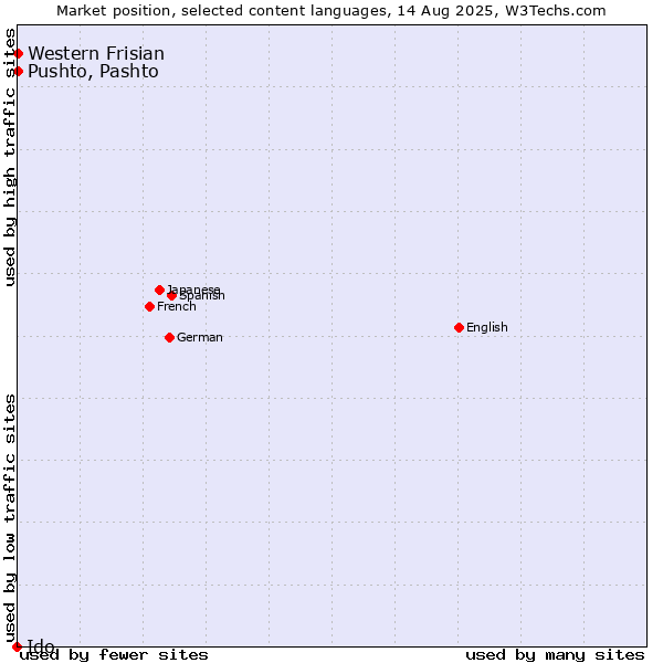 Market position of Pushto, Pashto vs. Western Frisian vs. Ido
