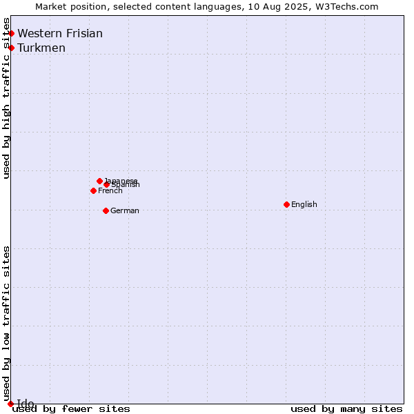 Market position of Turkmen vs. Western Frisian vs. Ido