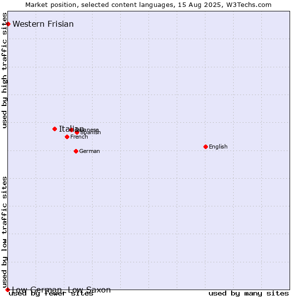 Market position of Italian vs. Western Frisian vs. Low German, Low Saxon