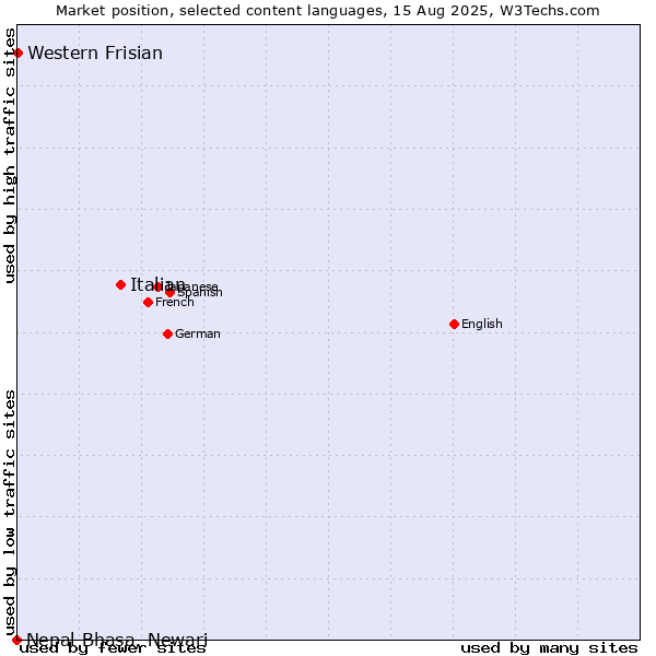 Market position of Italian vs. Western Frisian vs. Nepal Bhasa, Newari