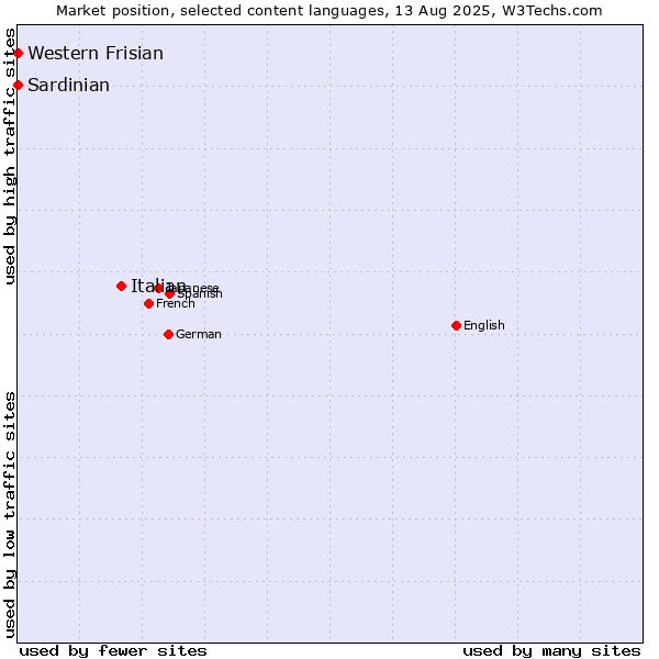 Market position of Italian vs. Western Frisian vs. Sardinian
