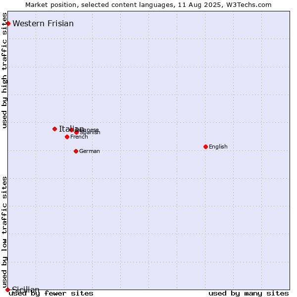 Market position of Italian vs. Western Frisian vs. Sicilian